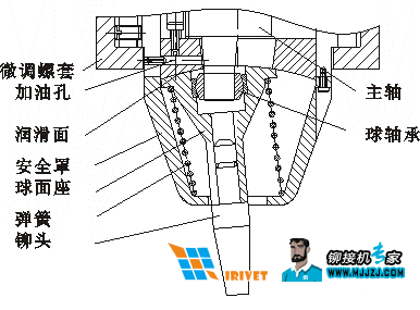 径向铆接机球面副